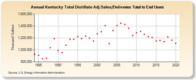 Kentucky Total Distillate Adj Sales/Deliveries Total to End Users (Thousand Gallons)