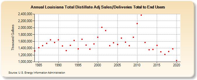 Louisiana Total Distillate Adj Sales/Deliveries Total to End Users (Thousand Gallons)