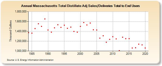 Massachusetts Total Distillate Adj Sales/Deliveries Total to End Users (Thousand Gallons)