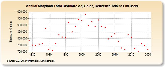 Maryland Total Distillate Adj Sales/Deliveries Total to End Users (Thousand Gallons)