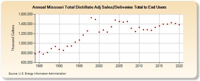 Missouri Total Distillate Adj Sales/Deliveries Total to End Users (Thousand Gallons)