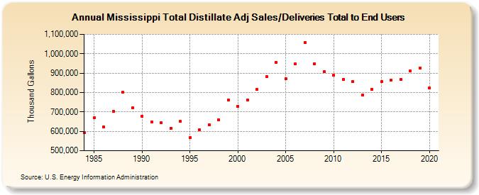 Mississippi Total Distillate Adj Sales/Deliveries Total to End Users (Thousand Gallons)