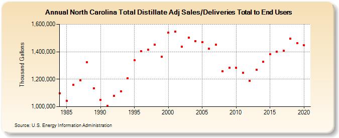 North Carolina Total Distillate Adj Sales/Deliveries Total to End Users (Thousand Gallons)