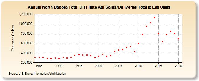 North Dakota Total Distillate Adj Sales/Deliveries Total to End Users (Thousand Gallons)