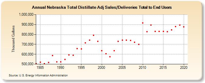 Nebraska Total Distillate Adj Sales/Deliveries Total to End Users (Thousand Gallons)