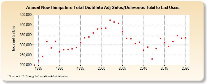 New Hampshire Total Distillate Adj Sales/Deliveries Total to End Users (Thousand Gallons)