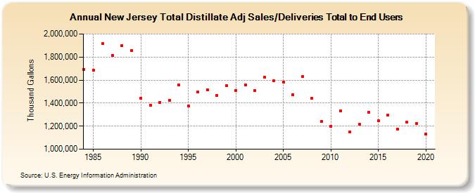 New Jersey Total Distillate Adj Sales/Deliveries Total to End Users (Thousand Gallons)