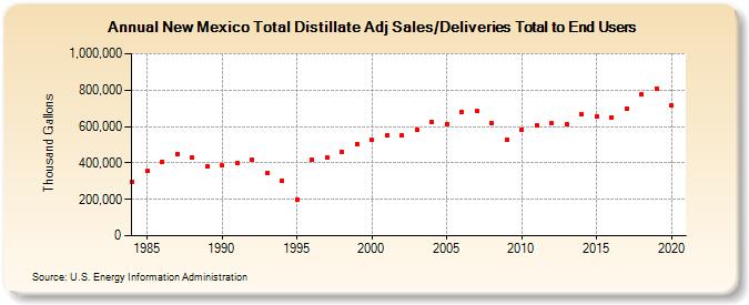 New Mexico Total Distillate Adj Sales/Deliveries Total to End Users (Thousand Gallons)