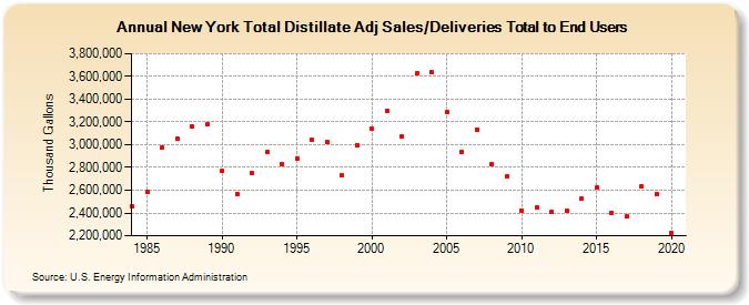 New York Total Distillate Adj Sales/Deliveries Total to End Users (Thousand Gallons)