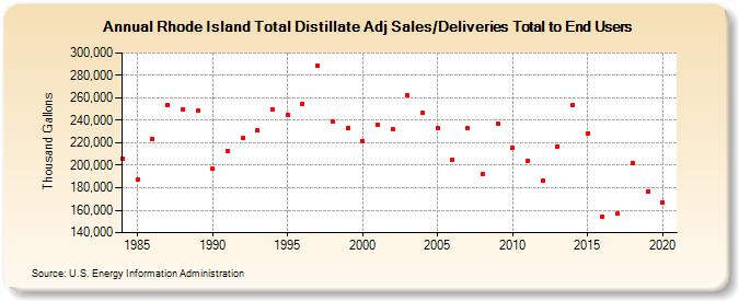 Rhode Island Total Distillate Adj Sales/Deliveries Total to End Users (Thousand Gallons)
