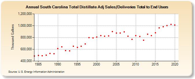 South Carolina Total Distillate Adj Sales/Deliveries Total to End Users (Thousand Gallons)