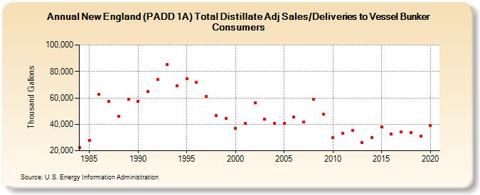 New England (PADD 1A) Total Distillate Adj Sales/Deliveries to Vessel Bunker Consumers (Thousand Gallons)
