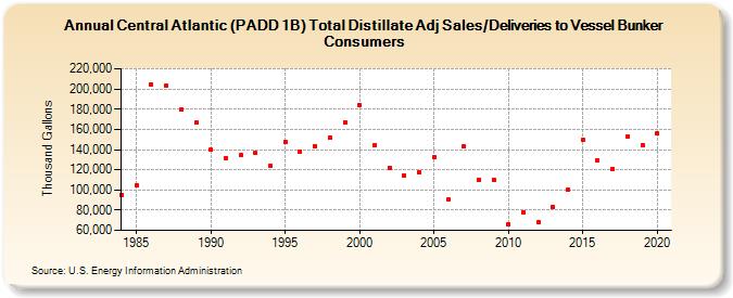 Central Atlantic (PADD 1B) Total Distillate Adj Sales/Deliveries to Vessel Bunker Consumers (Thousand Gallons)