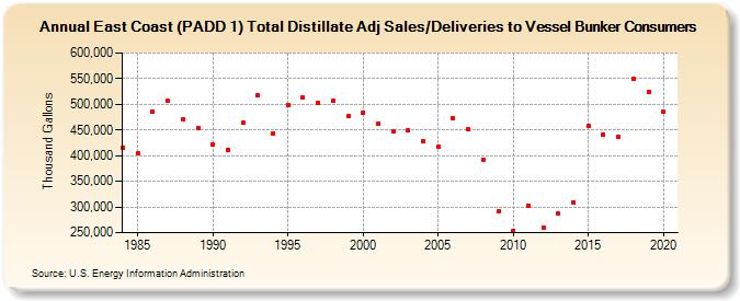 East Coast (PADD 1) Total Distillate Adj Sales/Deliveries to Vessel Bunker Consumers (Thousand Gallons)
