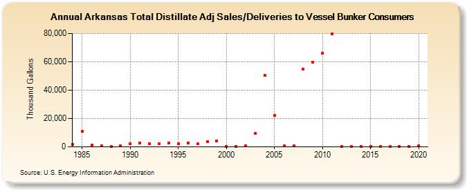 Arkansas Total Distillate Adj Sales/Deliveries to Vessel Bunker Consumers (Thousand Gallons)