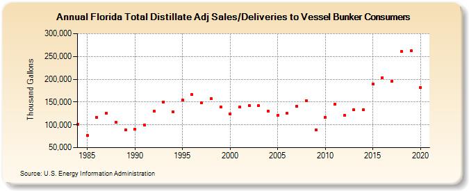 Florida Total Distillate Adj Sales/Deliveries to Vessel Bunker Consumers (Thousand Gallons)