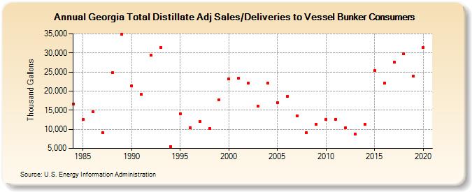 Georgia Total Distillate Adj Sales/Deliveries to Vessel Bunker Consumers (Thousand Gallons)
