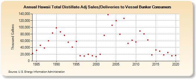 Hawaii Total Distillate Adj Sales/Deliveries to Vessel Bunker Consumers (Thousand Gallons)