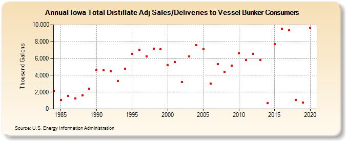 Iowa Total Distillate Adj Sales/Deliveries to Vessel Bunker Consumers (Thousand Gallons)