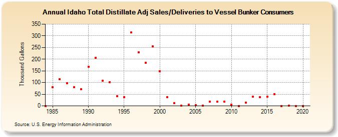 Idaho Total Distillate Adj Sales/Deliveries to Vessel Bunker Consumers (Thousand Gallons)