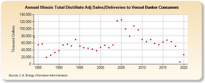 Illinois Total Distillate Adj Sales/Deliveries to Vessel Bunker Consumers (Thousand Gallons)
