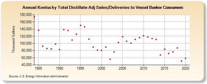 Kentucky Total Distillate Adj Sales/Deliveries to Vessel Bunker Consumers (Thousand Gallons)