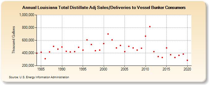 Louisiana Total Distillate Adj Sales/Deliveries to Vessel Bunker Consumers (Thousand Gallons)