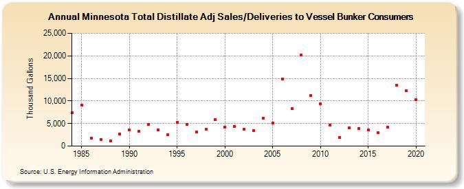 Minnesota Total Distillate Adj Sales/Deliveries to Vessel Bunker Consumers (Thousand Gallons)