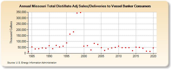 Missouri Total Distillate Adj Sales/Deliveries to Vessel Bunker Consumers (Thousand Gallons)