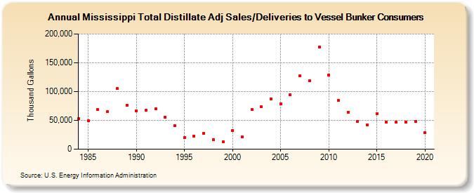 Mississippi Total Distillate Adj Sales/Deliveries to Vessel Bunker Consumers (Thousand Gallons)
