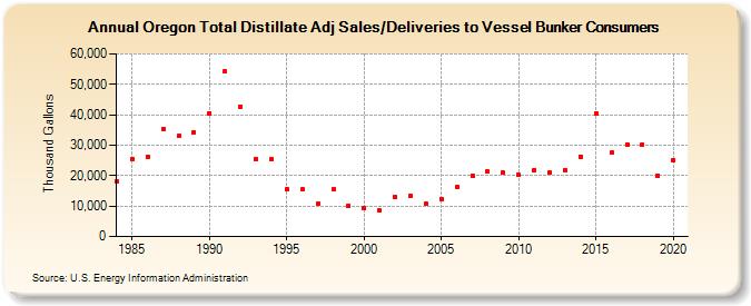Oregon Total Distillate Adj Sales/Deliveries to Vessel Bunker Consumers (Thousand Gallons)