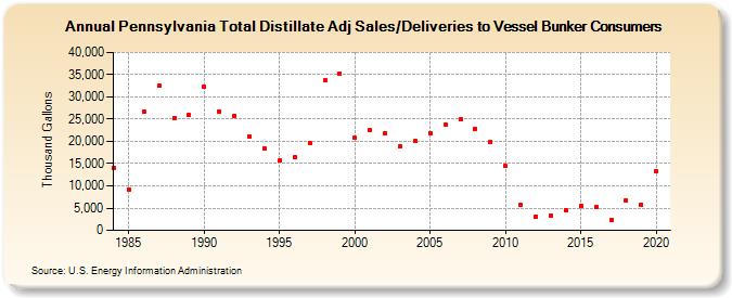 Pennsylvania Total Distillate Adj Sales/Deliveries to Vessel Bunker Consumers (Thousand Gallons)