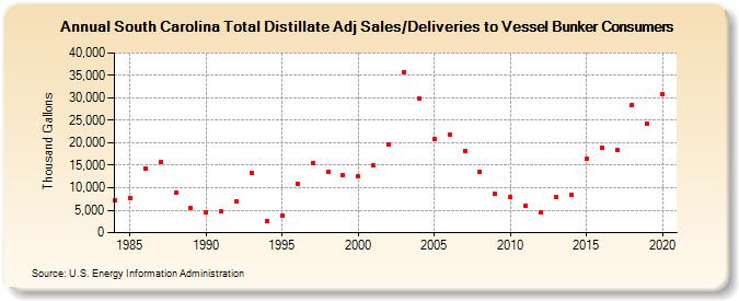 South Carolina Total Distillate Adj Sales/Deliveries to Vessel Bunker Consumers (Thousand Gallons)