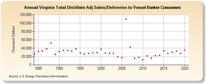 Virginia Total Distillate Adj Sales/Deliveries to Vessel Bunker Consumers (Thousand Gallons)