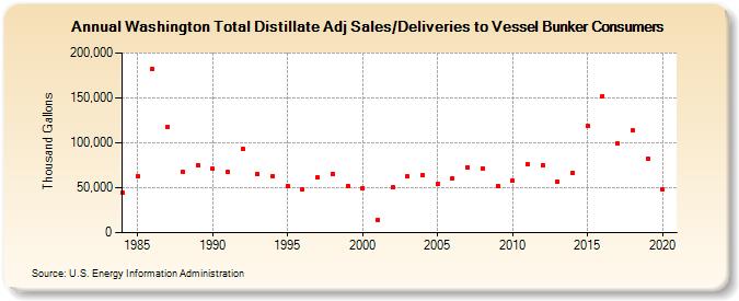 Washington Total Distillate Adj Sales/Deliveries to Vessel Bunker Consumers (Thousand Gallons)