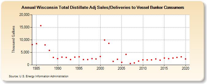 Wisconsin Total Distillate Adj Sales/Deliveries to Vessel Bunker Consumers (Thousand Gallons)