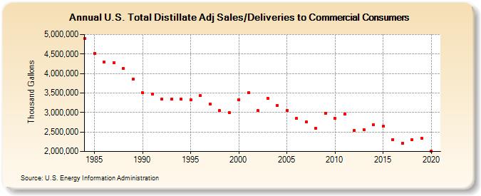 U.S. Total Distillate Adj Sales/Deliveries to Commercial Consumers (Thousand Gallons)