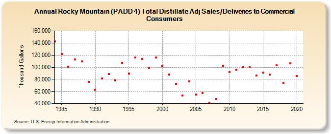 Rocky Mountain (PADD 4) Total Distillate Adj Sales/Deliveries to Commercial Consumers (Thousand Gallons)