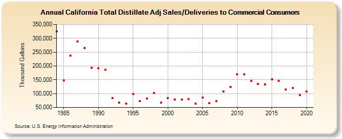 California Total Distillate Adj Sales/Deliveries to Commercial Consumers (Thousand Gallons)