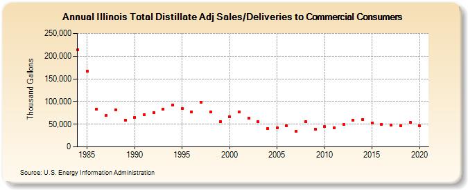 Illinois Total Distillate Adj Sales/Deliveries to Commercial Consumers (Thousand Gallons)