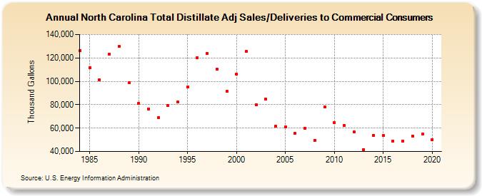 North Carolina Total Distillate Adj Sales/Deliveries to Commercial Consumers (Thousand Gallons)