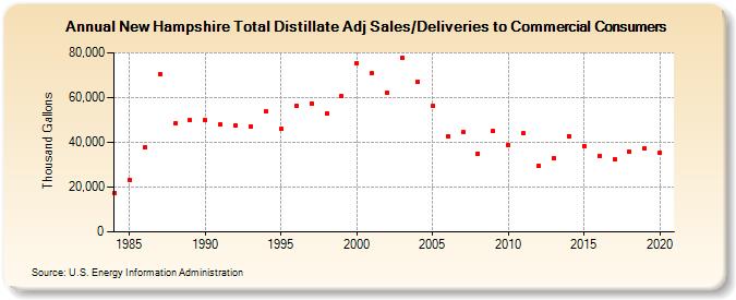 New Hampshire Total Distillate Adj Sales/Deliveries to Commercial Consumers (Thousand Gallons)