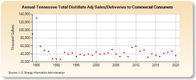 Tennessee Total Distillate Adj Sales/Deliveries to Commercial Consumers (Thousand Gallons)