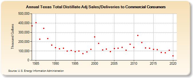 Texas Total Distillate Adj Sales/Deliveries to Commercial Consumers (Thousand Gallons)