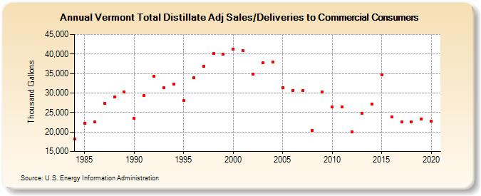 Vermont Total Distillate Adj Sales/Deliveries to Commercial Consumers (Thousand Gallons)