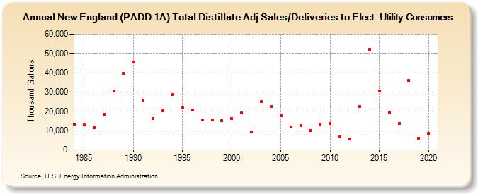 New England (PADD 1A) Total Distillate Adj Sales/Deliveries to Elect. Utility Consumers (Thousand Gallons)