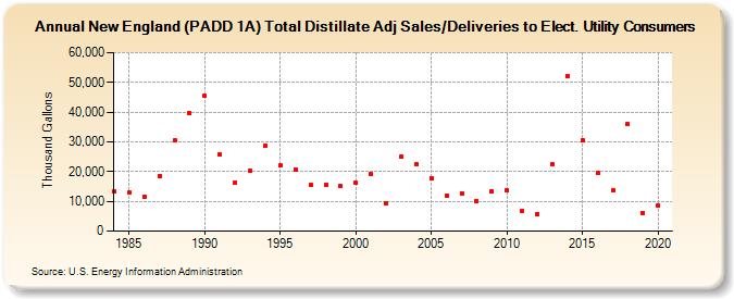 New England (PADD 1A) Total Distillate Adj Sales/Deliveries to Elect. Utility Consumers (Thousand Gallons)