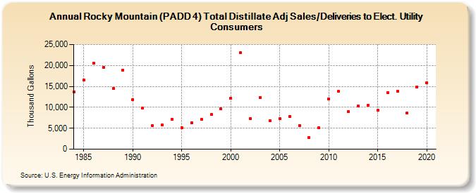 Rocky Mountain (PADD 4) Total Distillate Adj Sales/Deliveries to Elect. Utility Consumers (Thousand Gallons)