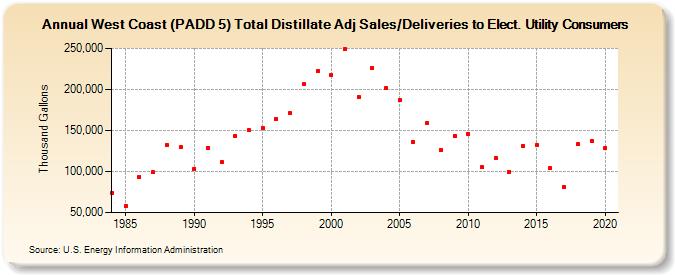 West Coast (PADD 5) Total Distillate Adj Sales/Deliveries to Elect. Utility Consumers (Thousand Gallons)