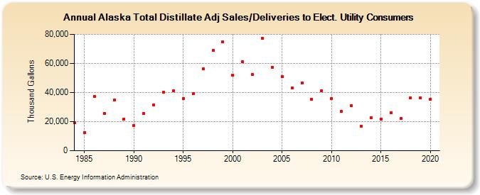 Alaska Total Distillate Adj Sales/Deliveries to Elect. Utility Consumers (Thousand Gallons)